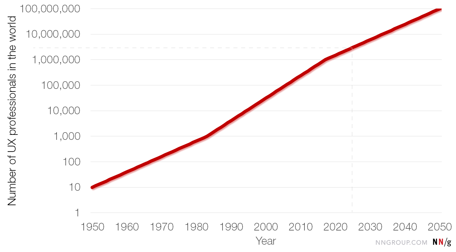 Ux Growth 1950 2050 Log