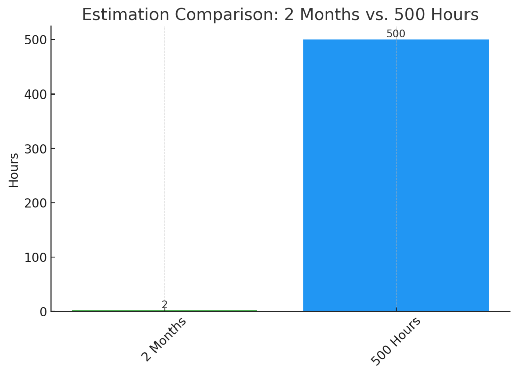 How to Estimate Creating a Design System in Hours