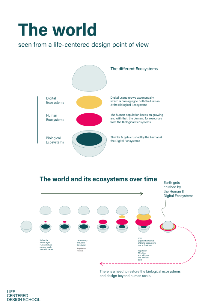 life centered design school visual world ecosystems blog shifting from hcd to lcd